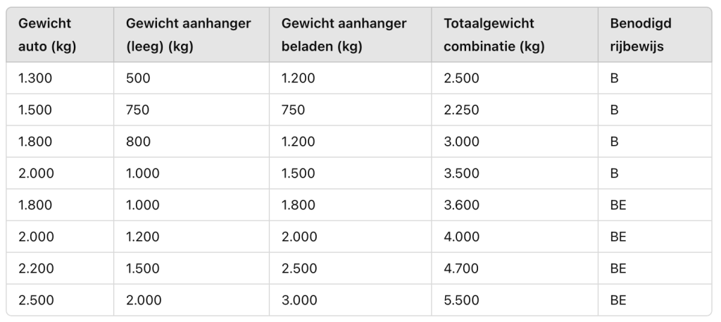 Aanhanger rijbewijs halen in utrecht - welke auto's en aanhangers mogen met elkaar gecombineerd worden?